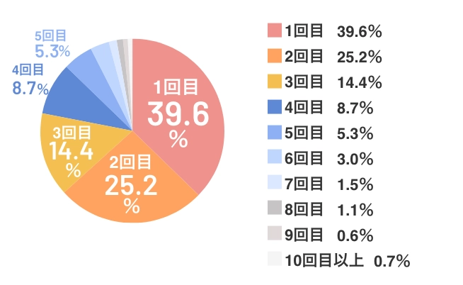 何回目のタイミング法で妊娠に至ったか