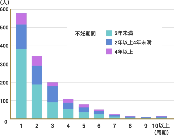 不妊期間別タイミング法の効果
