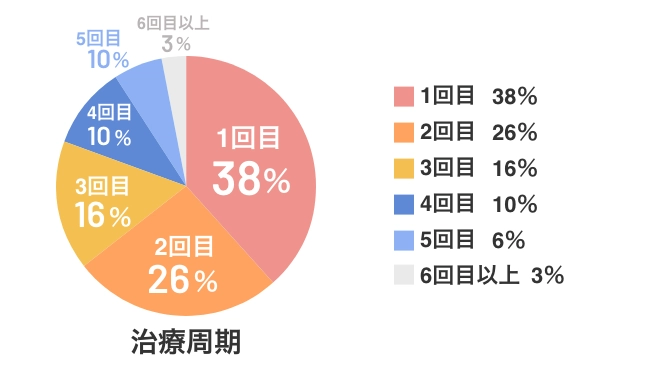 何回目の人工授精で妊娠に至ったか