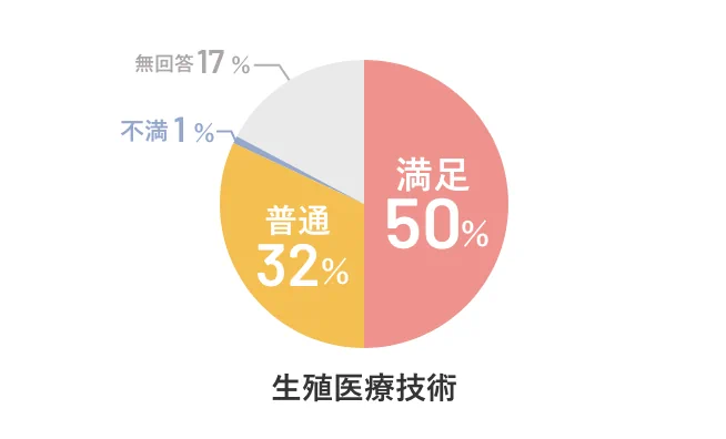 培養士に対する評価