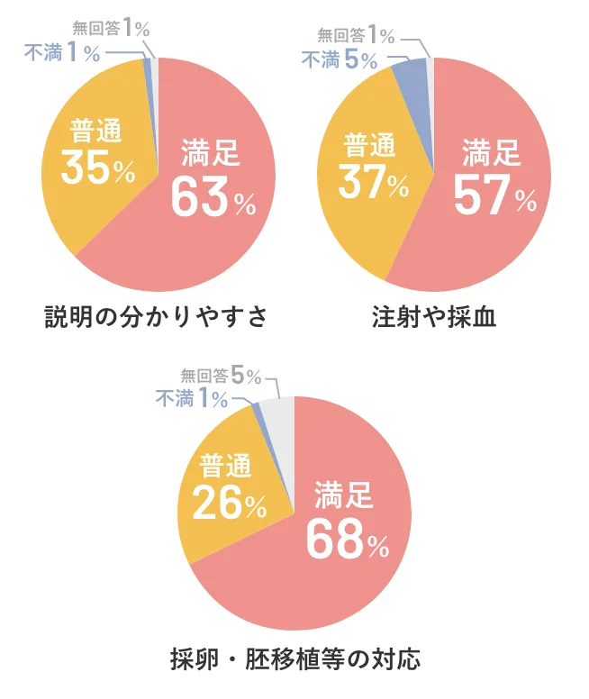 看護師に対する評価