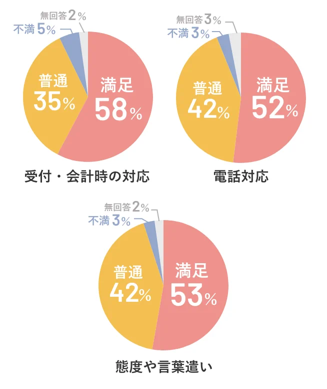 受付に対する評価