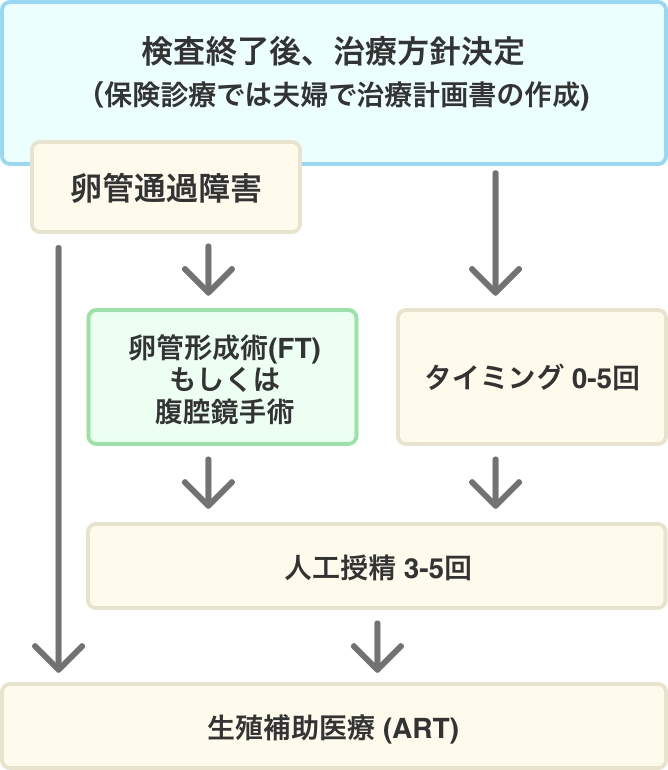 34歳以下の不妊治療の流れチャート
