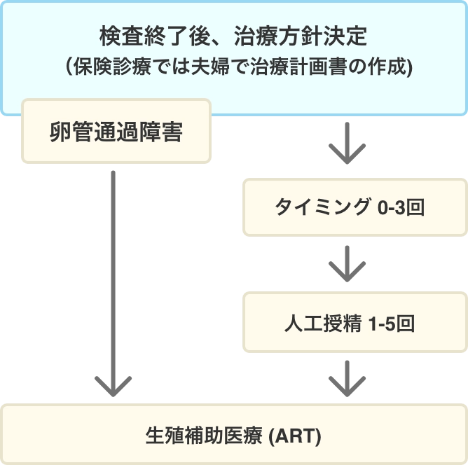 35〜37歳の不妊治療の流れチャート