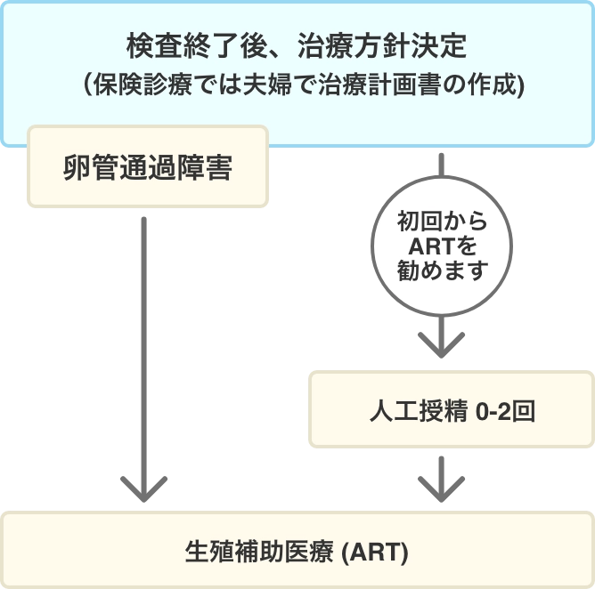 38〜39歳の不妊治療の流れチャート