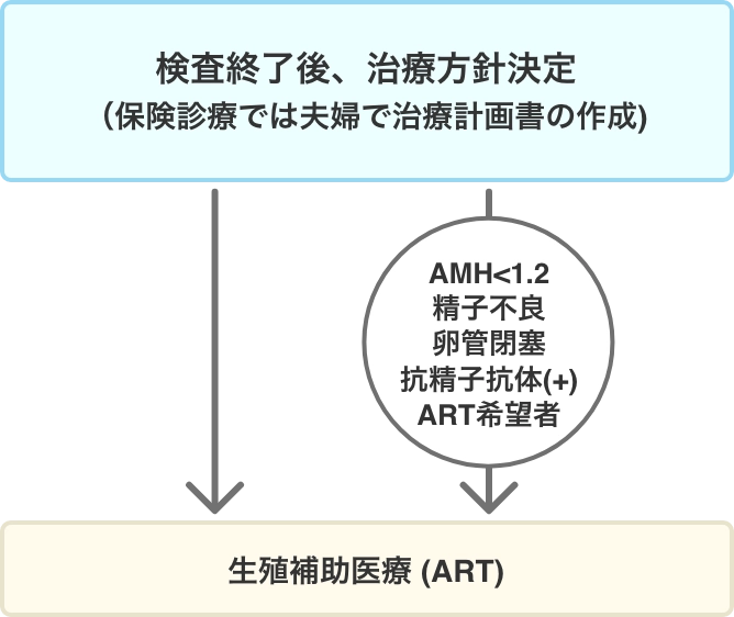 40歳以上、一般不妊治療が困難な方の不妊治療の流れチャート