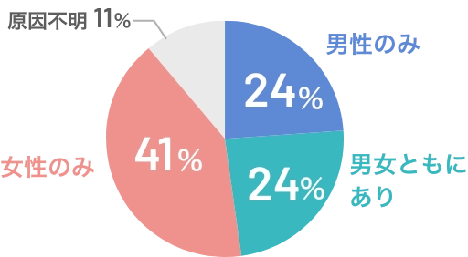 不妊症の原因