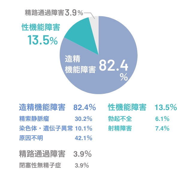 男性不妊の原因