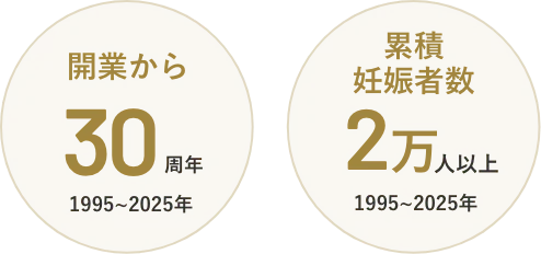 開業から30周年 累積妊娠者数2万人以上