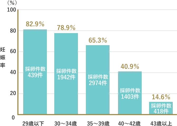 年齢別 採卵1回あたりの妊娠率