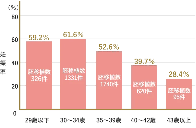 年齢別 初回胚盤胞移植あたりの妊娠率