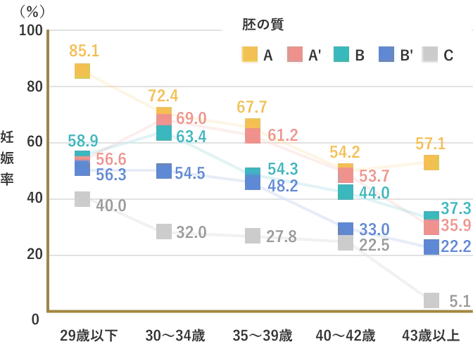凍結胚盤胞移植（1個）あたりの妊娠率