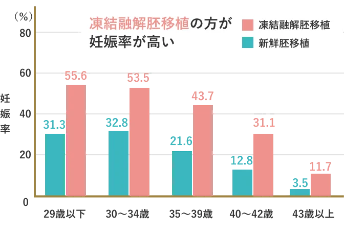 当院における新鮮胚移植、凍結融解胚移植の妊娠率