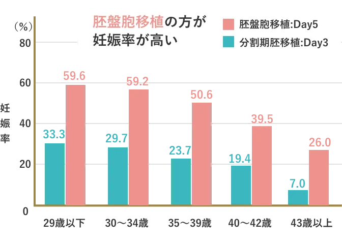 分割期胚移植、胚盤胞移植の妊娠率