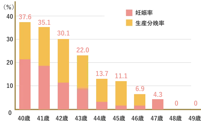 分割期胚移植、胚盤胞移植の妊娠率